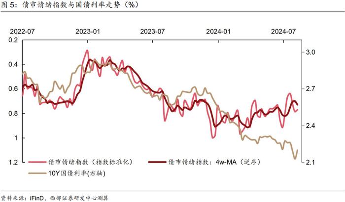 【西部固收】固收周报：货币政策框架转型下的“机会与风险”