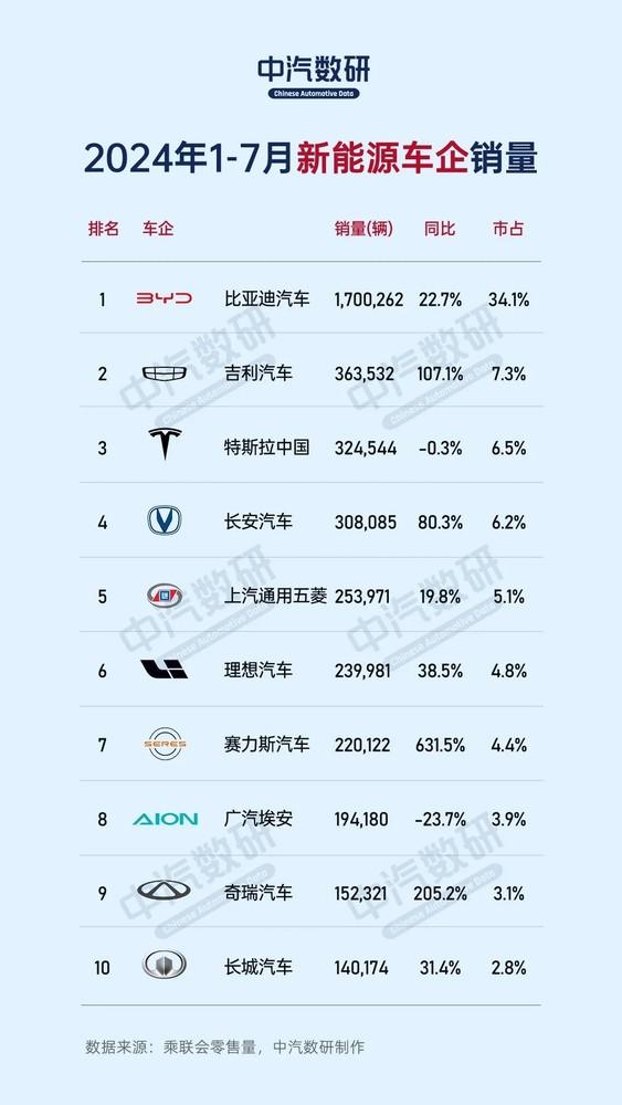 前7月新能源车企销量TOP10公布：赛力斯猛增 紧追理想