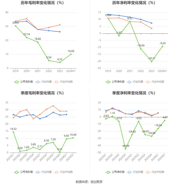 四通股份：2024年上半年亏损908.47万元