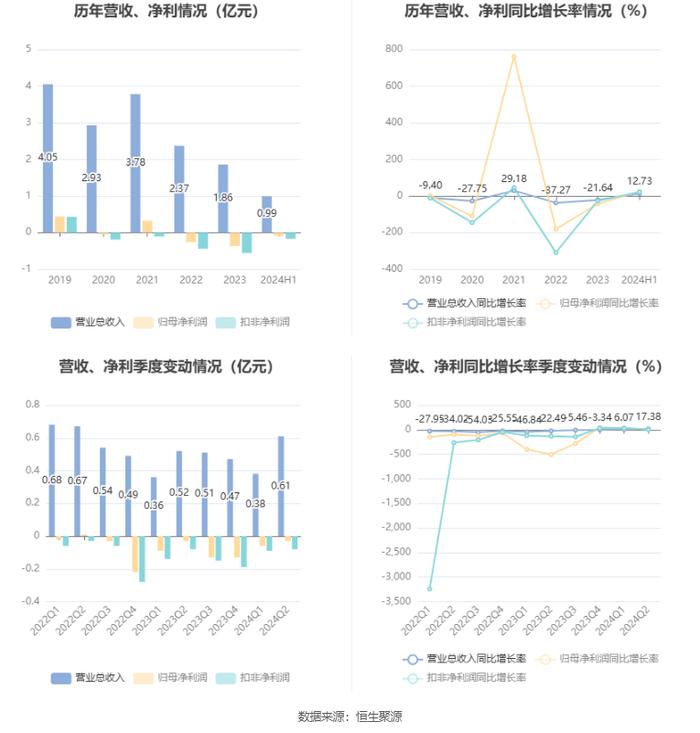 四通股份：2024年上半年亏损908.47万元