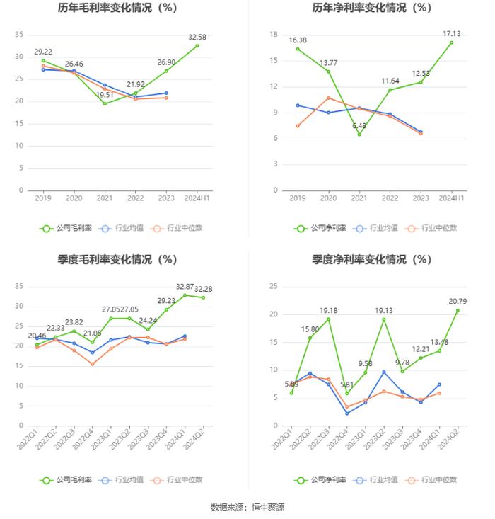 华信新材：2024年上半年净利润2708.83万元 同比增长26.58%