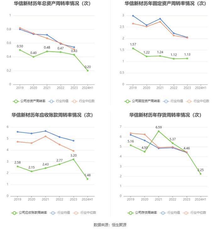 华信新材：2024年上半年净利润2708.83万元 同比增长26.58%