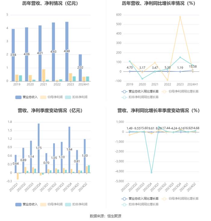 中元股份：2024年上半年净利润3269.61万元 同比增长11.72%