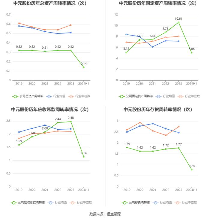 中元股份：2024年上半年净利润3269.61万元 同比增长11.72%