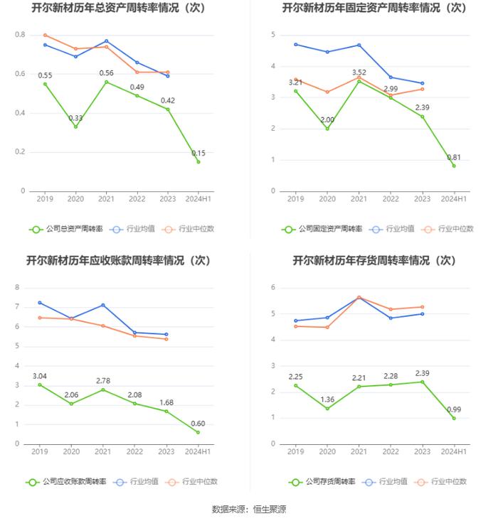 开尔新材：2024年上半年净利润770.62万元 同比下降72.36%