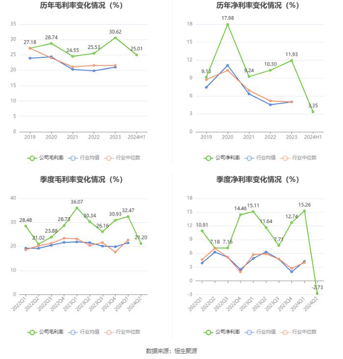 开尔新材：2024年上半年净利润770.62万元 同比下降72.36%