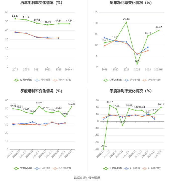 中元股份：2024年上半年净利润3269.61万元 同比增长11.72%