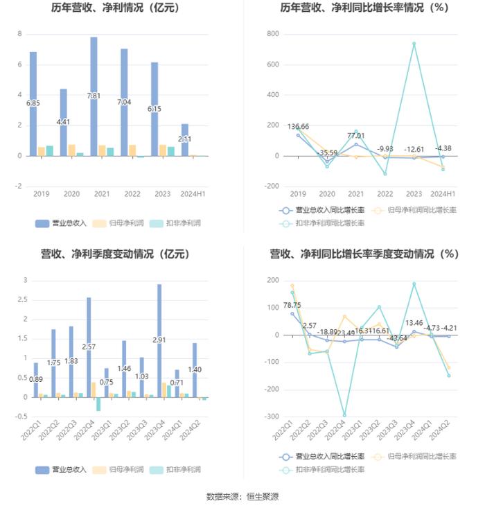 开尔新材：2024年上半年净利润770.62万元 同比下降72.36%