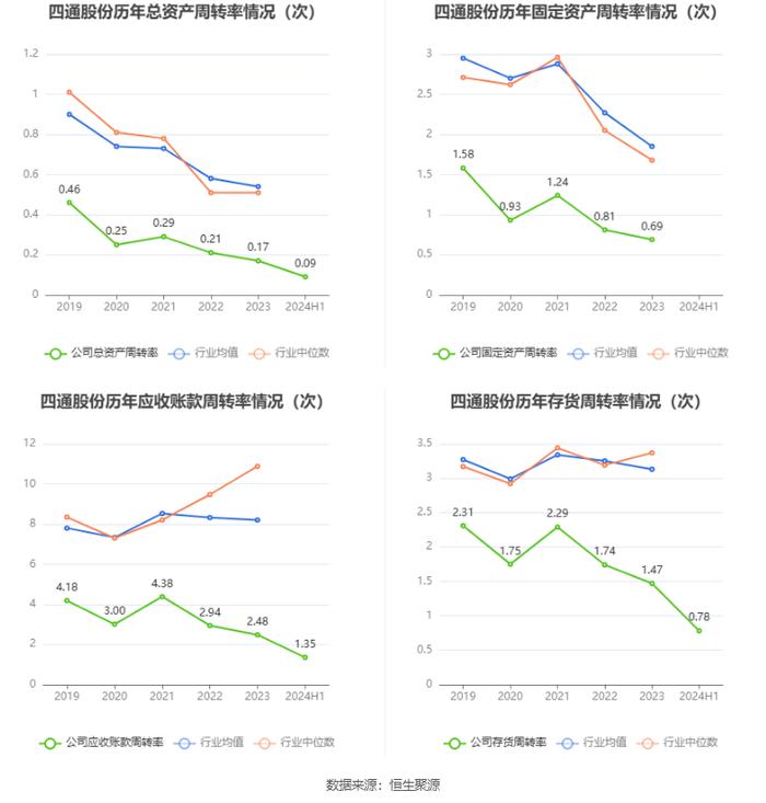 四通股份：2024年上半年亏损908.47万元