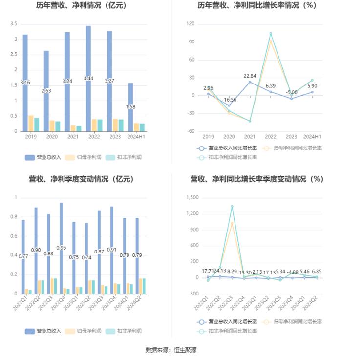 华信新材：2024年上半年净利润2708.83万元 同比增长26.58%