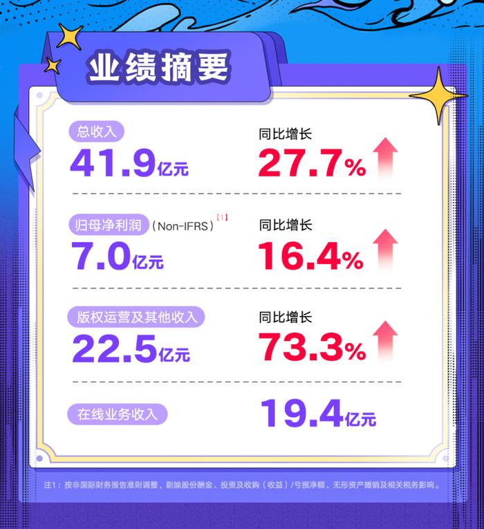 财报| 阅文2024上半年净利增长16.4%至7亿，跑通“庆余年模式”，版权运营收入涨7成创三年最大增幅