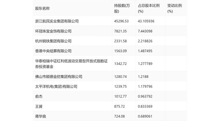 航民股份：2024年上半年净利润2.98亿元 同比增长6.44%