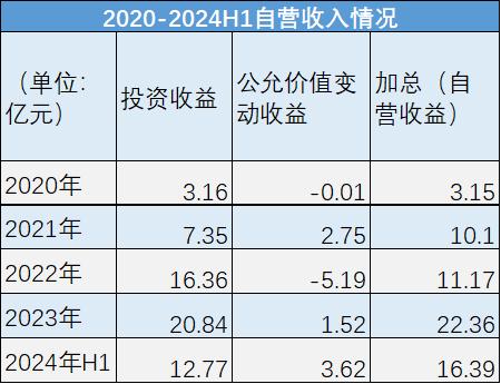 东方财富正在变成传统券商的样子