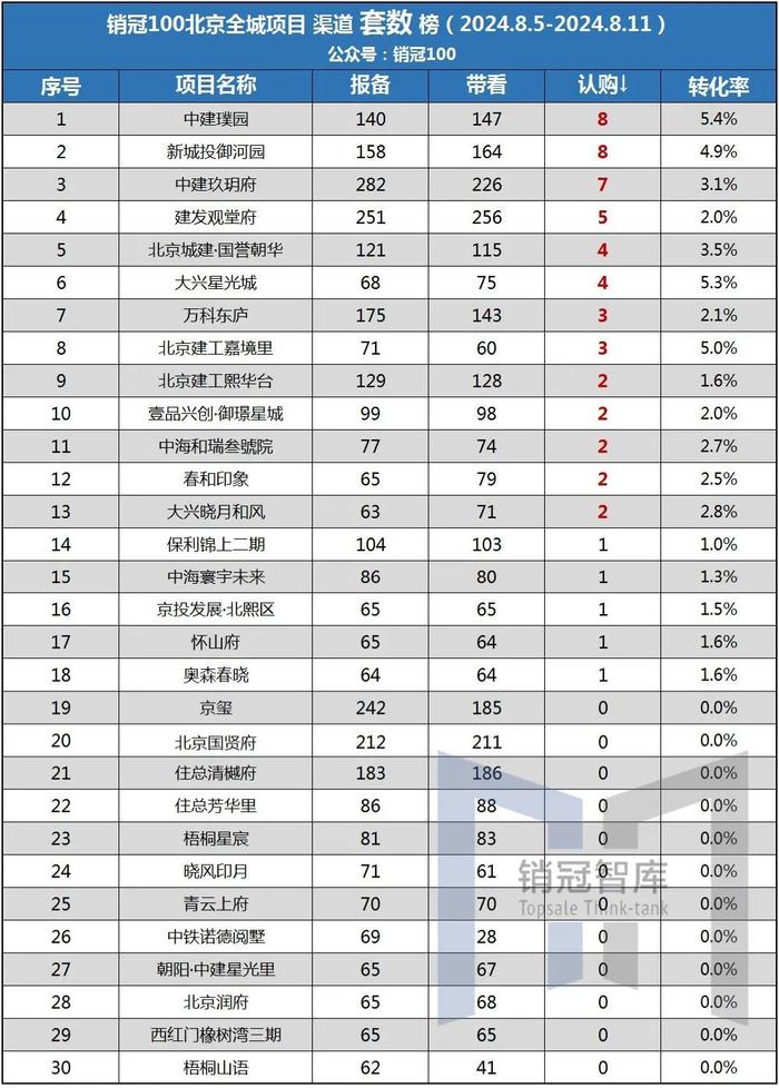 中建璞园是双料冠军｜认购榜