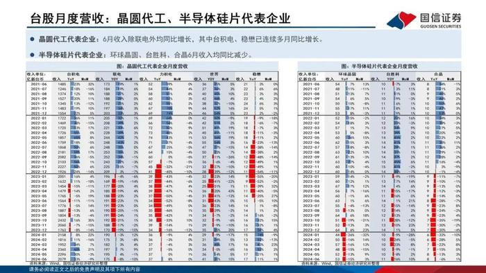 【国信电子胡剑团队|半导体8月投资策略】半年报披露期，关注利润改善的设计企业