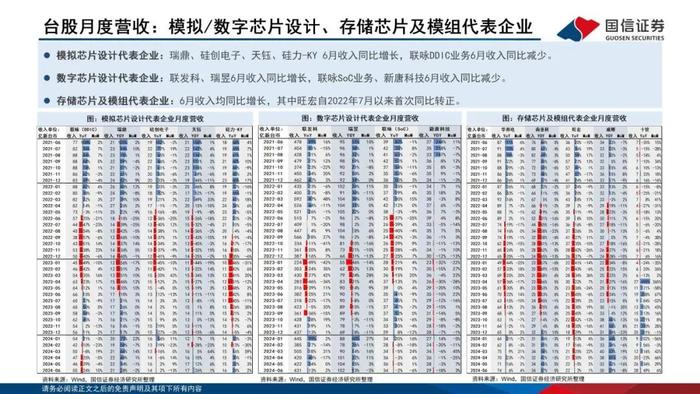 【国信电子胡剑团队|半导体8月投资策略】半年报披露期，关注利润改善的设计企业