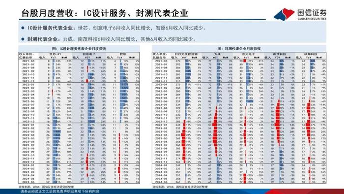 【国信电子胡剑团队|半导体8月投资策略】半年报披露期，关注利润改善的设计企业