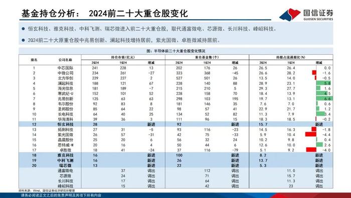 【国信电子胡剑团队|半导体8月投资策略】半年报披露期，关注利润改善的设计企业