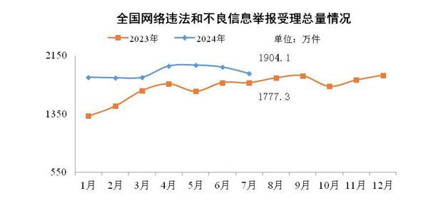 每周法治热点：今年7月全国受理网络违法和不良信息举报1904.1万件·首都机场警方对多起“不理性追星”行为依法处罚