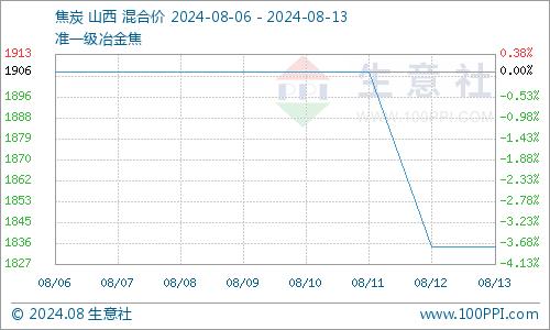 生意社：焦炭市场偏弱运行价格下行