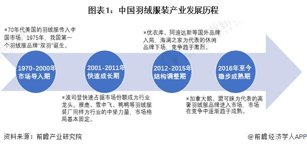 价格便宜50%以上，消费者更爱性价比？全国最大羽绒服市场反季爆卖，3天销售额突破3.2亿元【附羽绒服装行业现状分析】