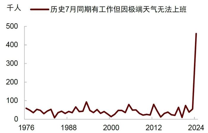 触发萨姆法则就意味着衰退？这次可能不一样