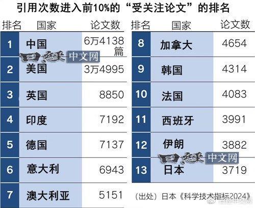 日媒：科研论文中美两强格局明显 日本有三个不足