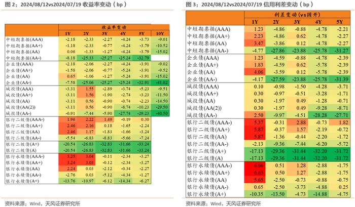 哪些信用债回调较少？