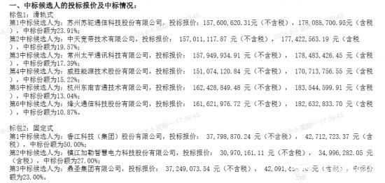 中国移动2亿元配电系统集采结果公布 烽火通信这次收获不算多