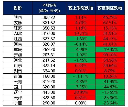 7月份两碱工业盐价格持稳运行