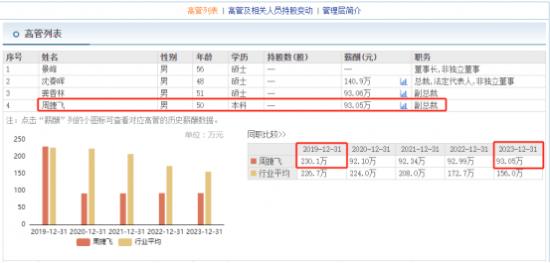 红塔证券副总周捷飞2019年薪酬曾高达230万  去年93万