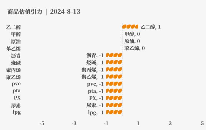 目前大宗商品的估值走到什么位置了？8-13