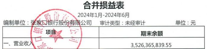 张家口银行上半年营收降净利增 计提资产减值损失18亿