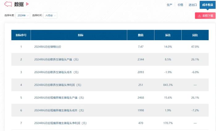 猪肉年内涨价超30%！有企业大逆袭 从巨亏47亿到狂赚15亿