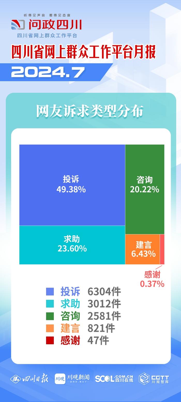 7月问政四川网友诉求，哪些市州办理得好？来，一图告诉你