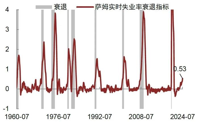 触发萨姆法则就意味着衰退？这次可能不一样