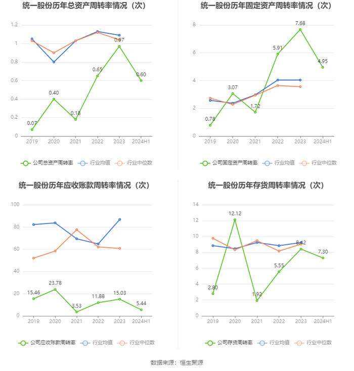 统一股份：2024年上半年盈利2266.62万元 同比扭亏