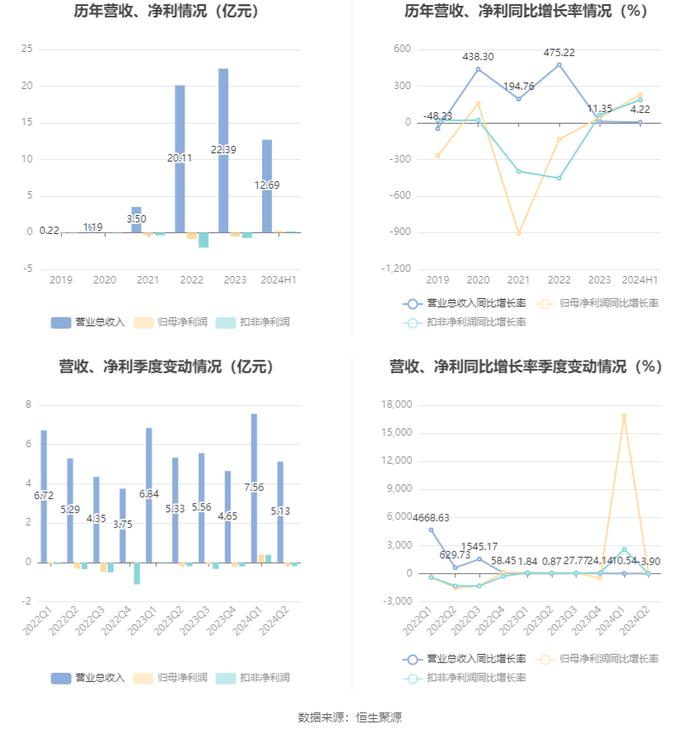 统一股份：2024年上半年盈利2266.62万元 同比扭亏