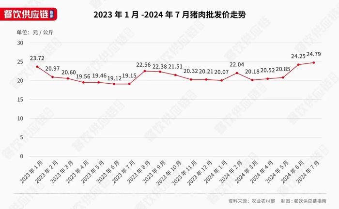 猪肉年内涨价超30%！有企业大逆袭 从巨亏47亿到狂赚15亿