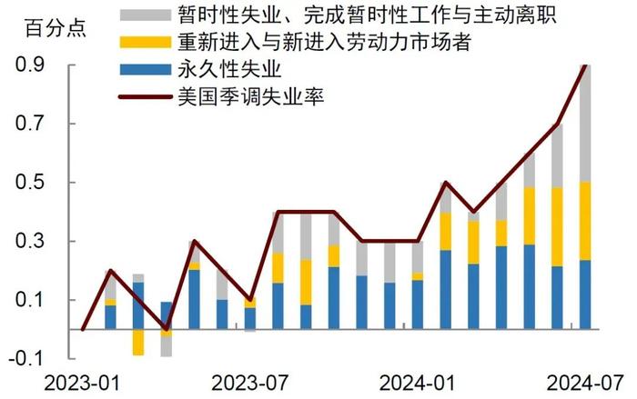 触发萨姆法则就意味着衰退？这次可能不一样