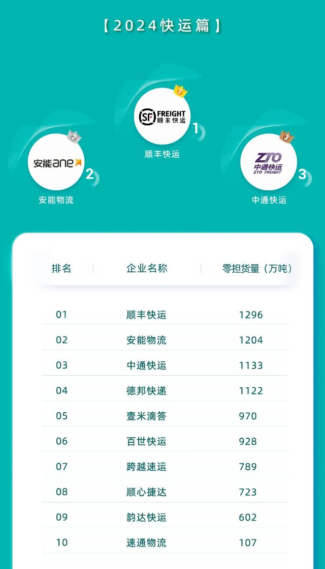 运联研智库：《2024中国零担企业排行榜》 顺丰快运以374亿营收位居第一