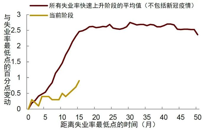 触发萨姆法则就意味着衰退？这次可能不一样