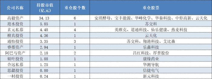 百亿私募中报持仓抢先看！冯柳大举加仓安琪酵母，管华雨新进华测导航