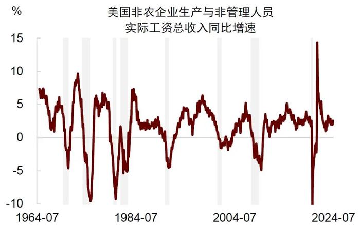 触发萨姆法则就意味着衰退？这次可能不一样