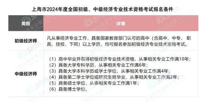 上海2024年度全国初级、中级经济专业技术资格考试报名进行中