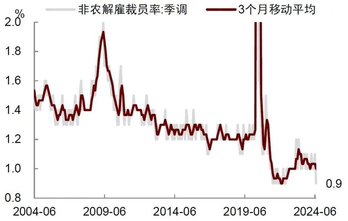 触发萨姆法则就意味着衰退？这次可能不一样