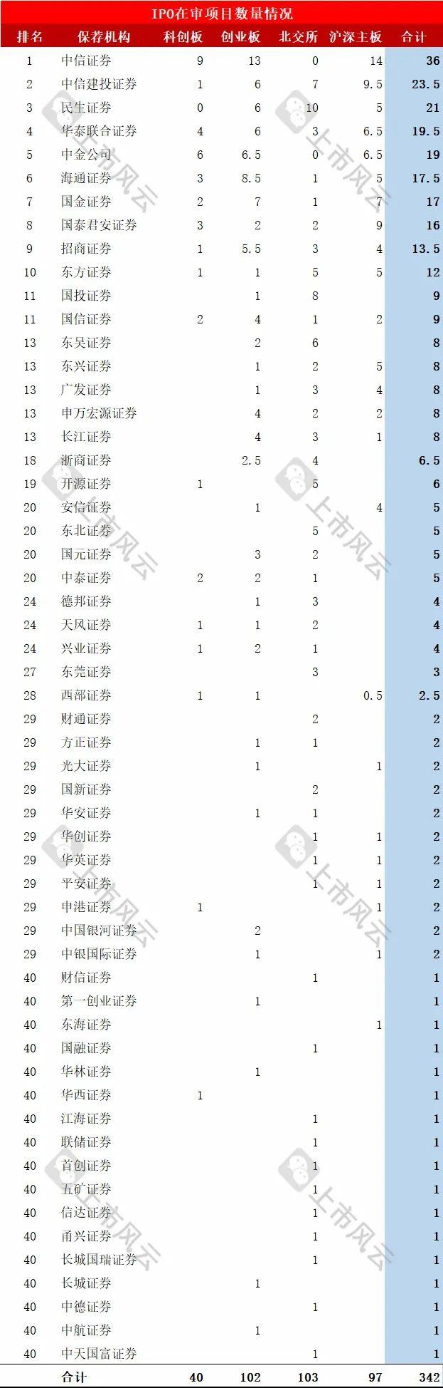 保荐机构IPO在审项目最新排行！（截止2024/8/11）