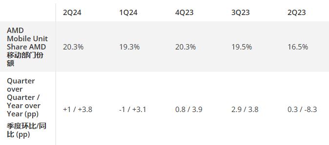 2024 二季度 AMD 服务器市场份额创新高，英特尔在客户端市场反击