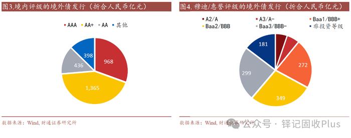 一揽子化债政策以来城投境外债共融资近3200亿元，仍有配置机会