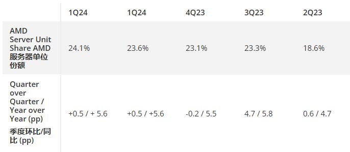 2024 二季度 AMD 服务器市场份额创新高，英特尔在客户端市场反击
